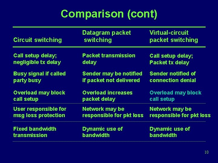 Comparison (cont) Circuit switching Datagram packet switching Virtual-circuit packet switching Call setup delay; negligible