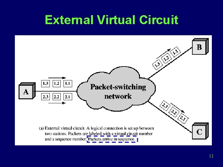 External Virtual Circuit 12 