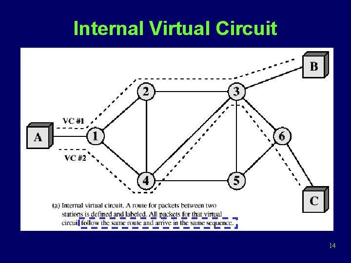 Internal Virtual Circuit 14 