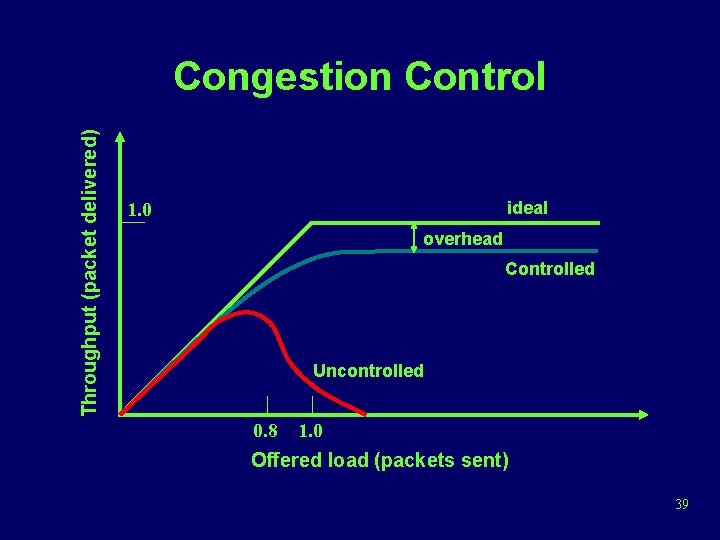 Throughput (packet delivered) Congestion Control ideal 1. 0 overhead Controlled Uncontrolled 0. 8 1.