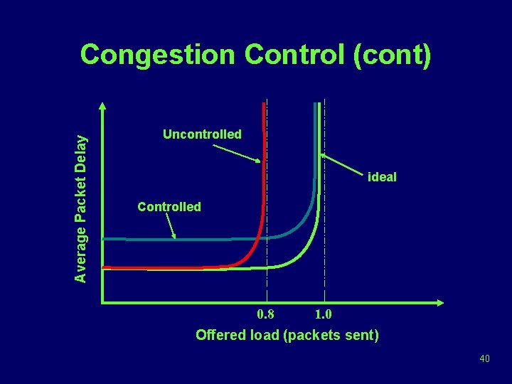 Average Packet Delay Congestion Control (cont) Uncontrolled ideal Controlled 0. 8 1. 0 Offered