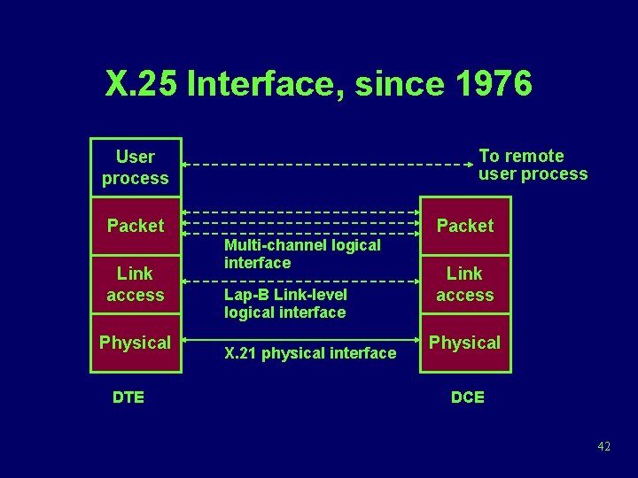 X. 25 Interface, since 1976 To remote user process User process Packet Link access