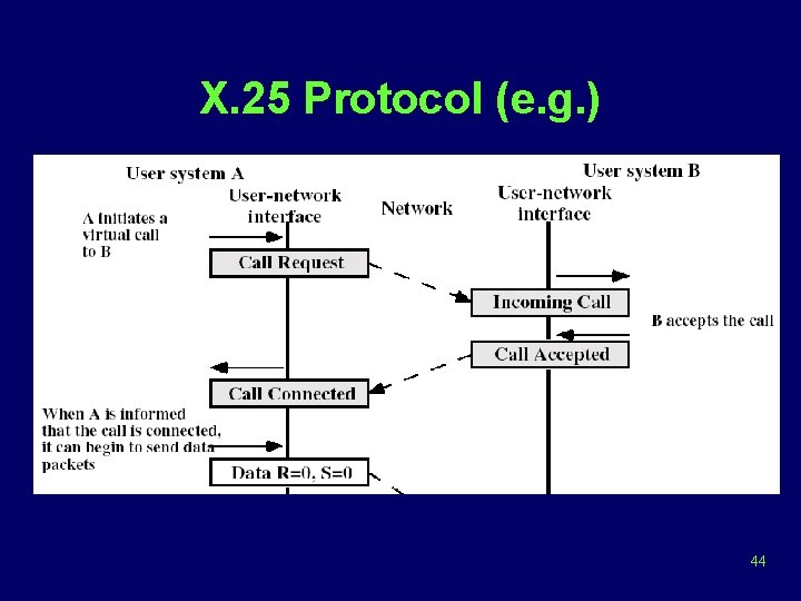 X. 25 Protocol (e. g. ) 44 