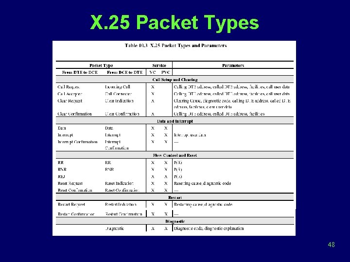 X. 25 Packet Types 48 