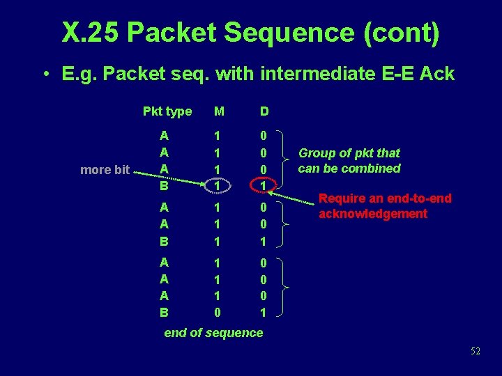 X. 25 Packet Sequence (cont) • E. g. Packet seq. with intermediate E-E Ack