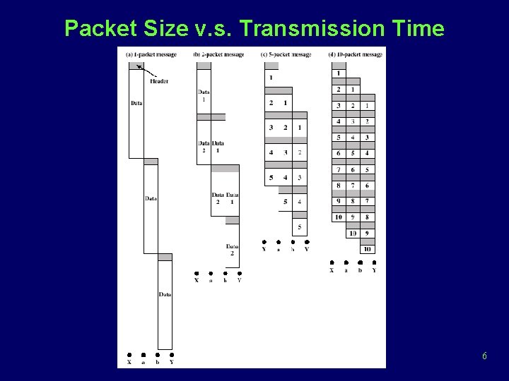 Packet Size v. s. Transmission Time 6 