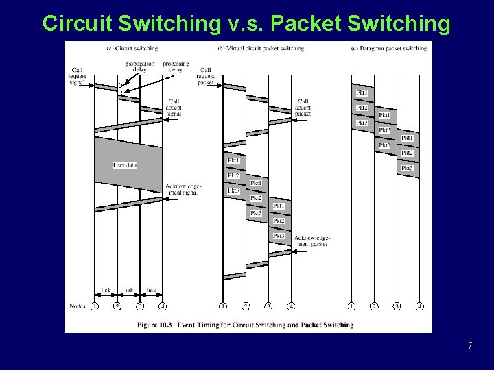 Circuit Switching v. s. Packet Switching 7 