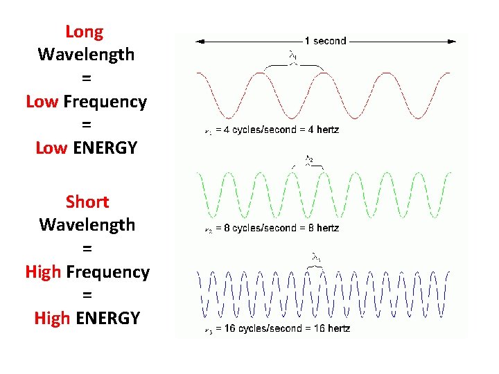Long Wavelength = Low Frequency = Low ENERGY Short Wavelength = High Frequency =
