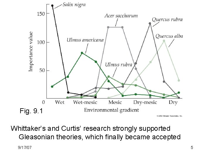 Fig. 9. 1 Whittaker’s and Curtis’ research strongly supported Gleasonian theories, which finally became