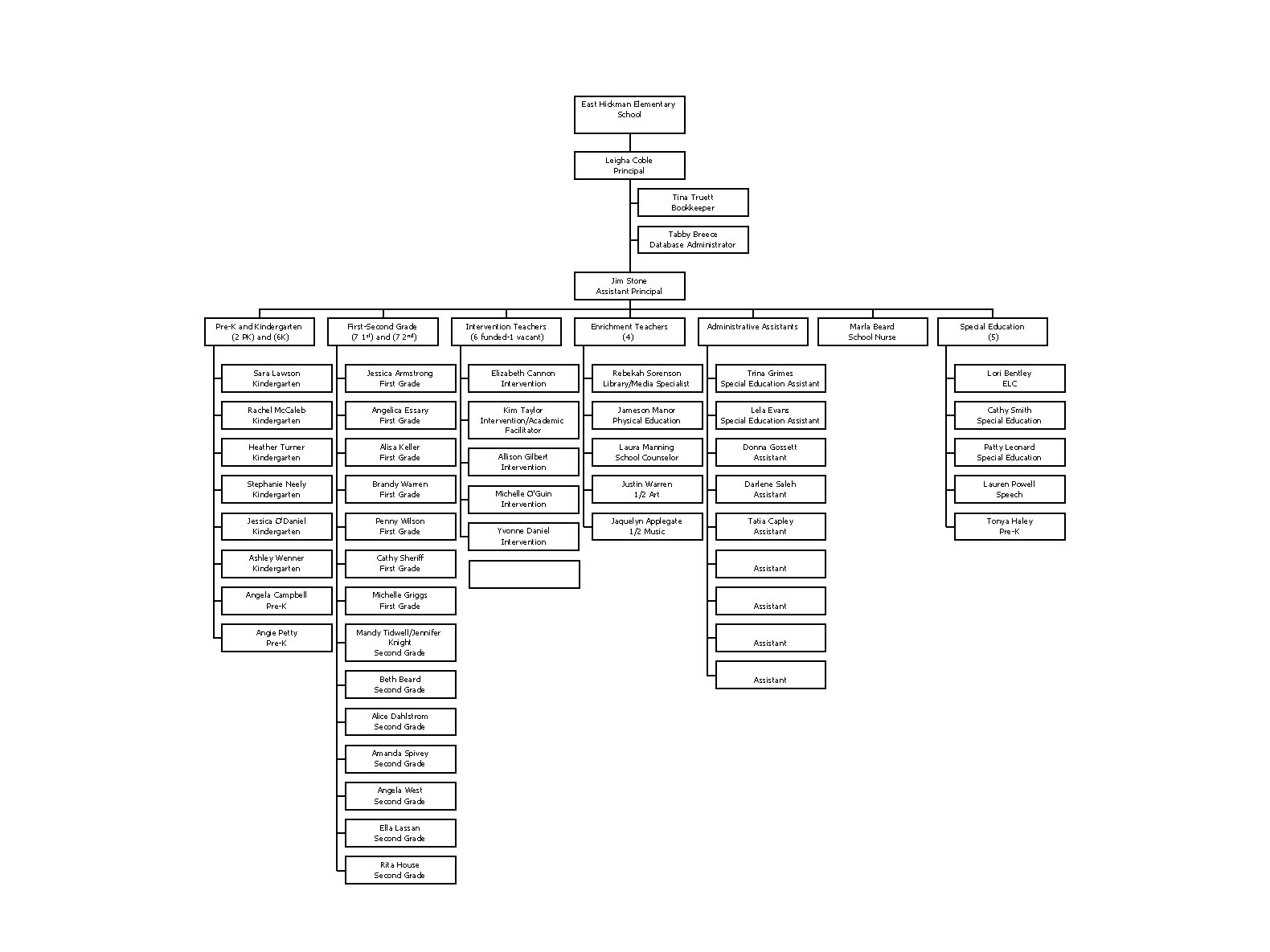 East Hickman Elementary School Leigha Coble Principal Tina Truett Bookkeeper Tabby Breece Database Administrator