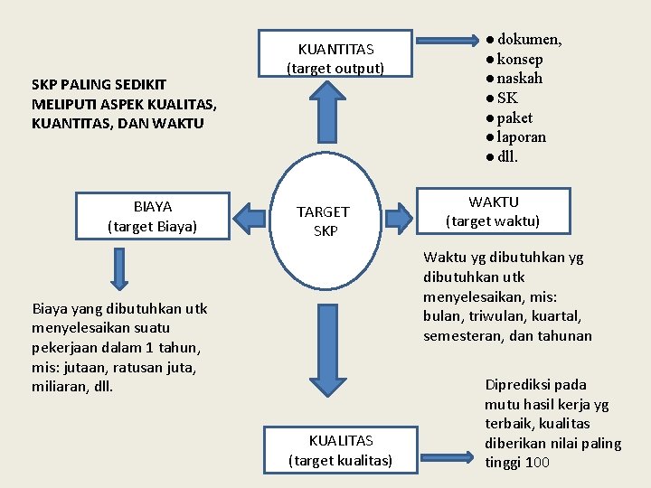 SKP PALING SEDIKIT MELIPUTI ASPEK KUALITAS, KUANTITAS, DAN WAKTU BIAYA (target Biaya) KUANTITAS (target