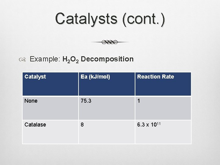 Catalysts (cont. ) Example: H 2 O 2 Decomposition Catalyst Ea (k. J/mol) Reaction