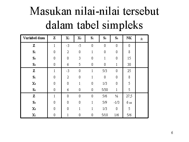 Masukan nilai-nilai tersebut dalam tabel simpleks Variabel dasa Z X 1 X 2 S