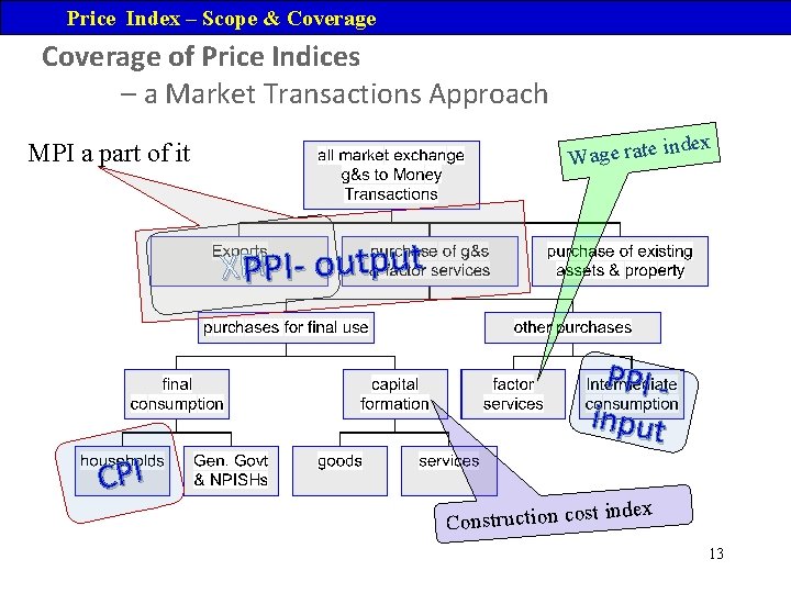 Price Index – Scope & Coverage of Price Indices – a Market Transactions Approach