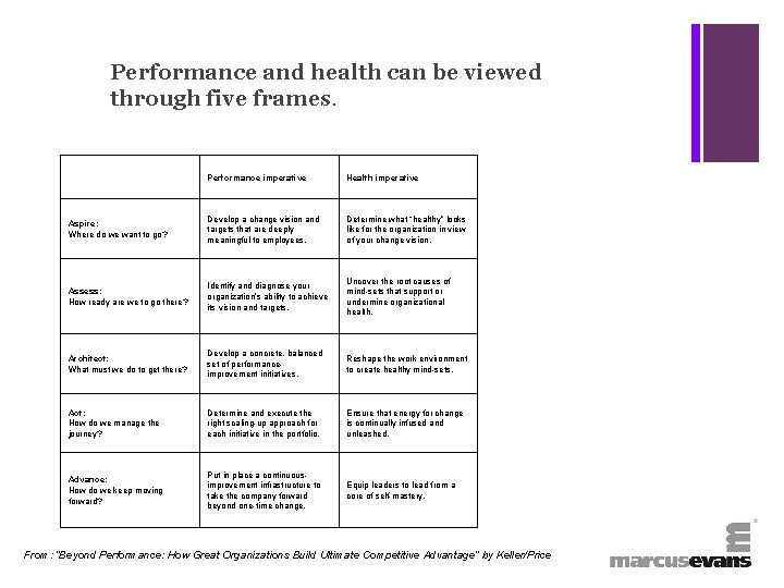 + Performance and health can be viewed through five frames. Performance imperative Health imperative