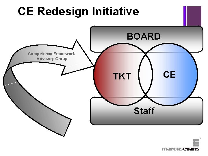 + CE Redesign Initiative BOARD Competency Framework Advisory Group CE TKT Staff 