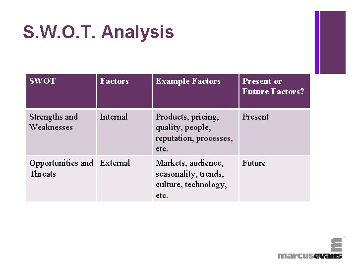 + S. W. O. T. Analysis SWOT Factors Example Factors Present or Future Factors?