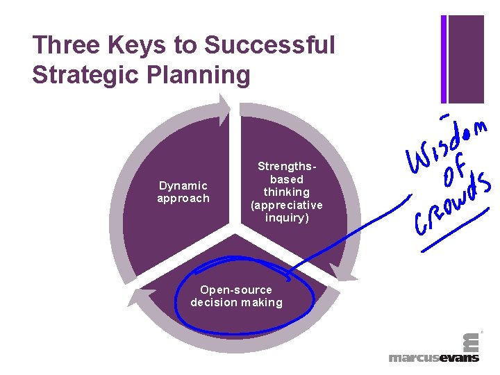 + Three Keys to Successful Strategic Planning Dynamic approach Strengthsbased thinking (appreciative inquiry) Open-source