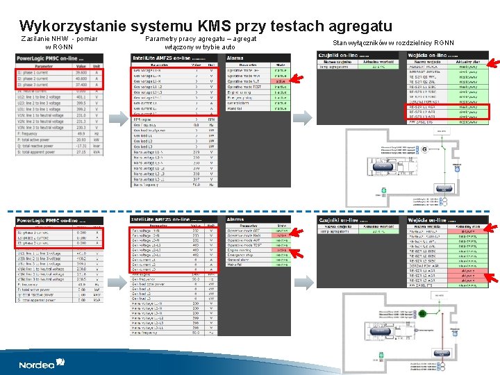 Wykorzystanie systemu KMS przy testach agregatu Zasilanie NHW - pomiar w RGNN Parametry pracy