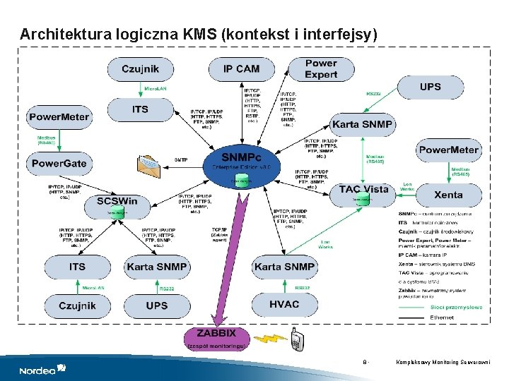 Architektura logiczna KMS (kontekst i interfejsy) 8 • Kompleksowy Monitoring Serwerowni 