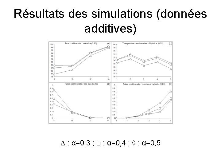 Résultats des simulations (données additives) ∆ : α=0, 3 ; □ : α=0, 4