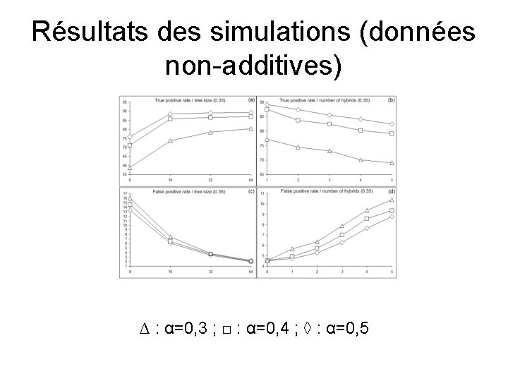 Résultats des simulations (données non-additives) ∆ : α=0, 3 ; □ : α=0, 4