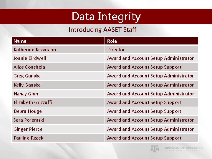 Data Integrity Introducing AASET Staff Name Role Katherine Kissmann Director Joanie Birdwell Award and