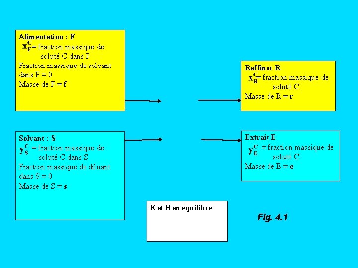 Alimentation : F = fraction massique de soluté C dans F Fraction massique de