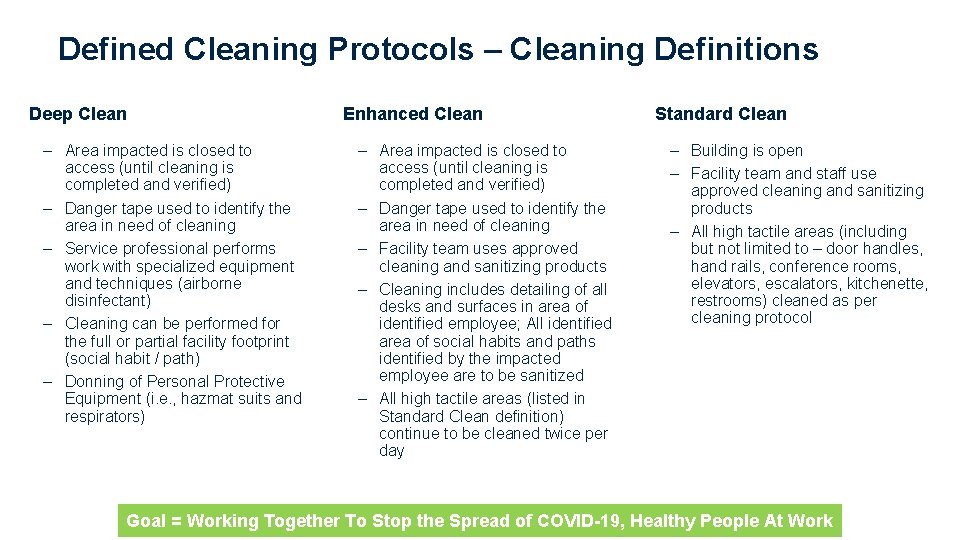 Defined Cleaning Protocols – Cleaning Definitions Deep Clean – Area impacted is closed to