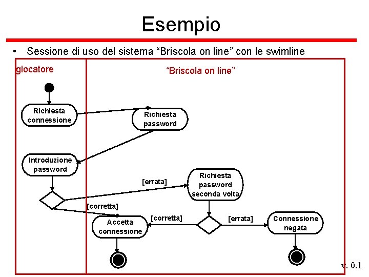 Esempio • Sessione di uso del sistema “Briscola on line” con le swimline giocatore