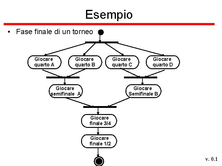 Esempio • Fase finale di un torneo Giocare quarto A Giocare quarto B Giocare