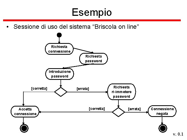 Esempio • Sessione di uso del sistema “Briscola on line” Richiesta connessione Richiesta password