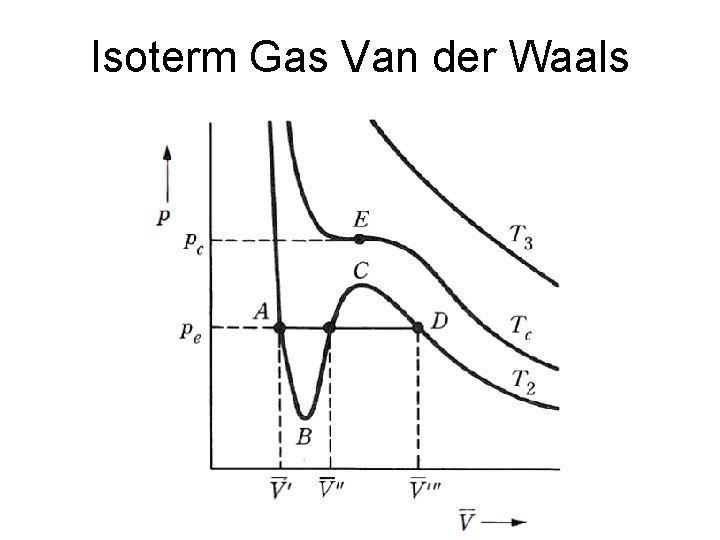Isoterm Gas Van der Waals 