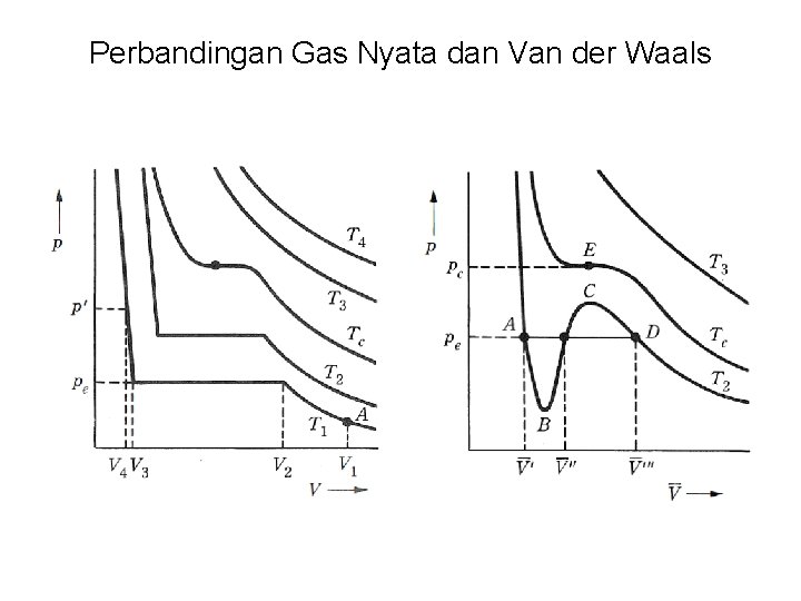 Perbandingan Gas Nyata dan Van der Waals 