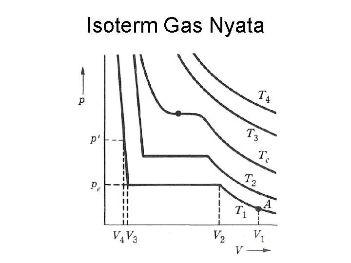 Isoterm Gas Nyata 