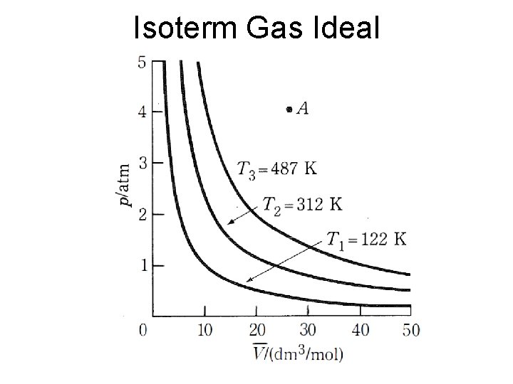 Isoterm Gas Ideal 