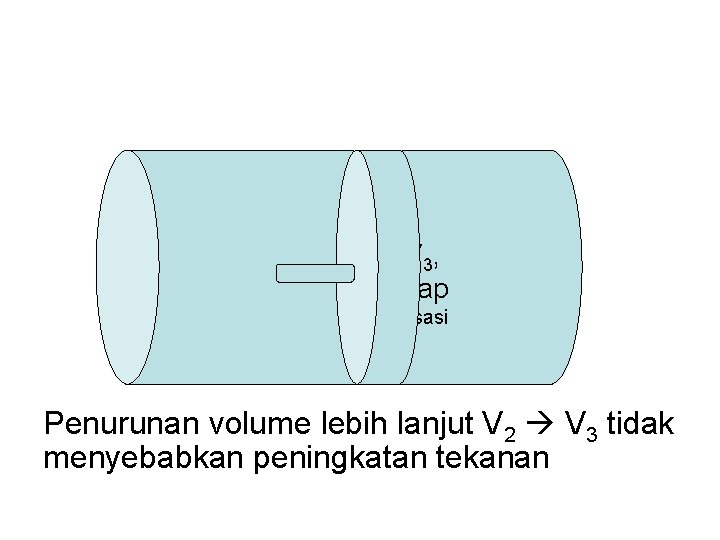 T 1, V 3, Pe tetap kondensasi Penurunan volume lebih lanjut V 2 V