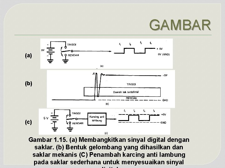 GAMBAR (a) (b) (c) Gambar 1. 15. (a) Membangkitkan sinyal digital dengan saklar. (b)