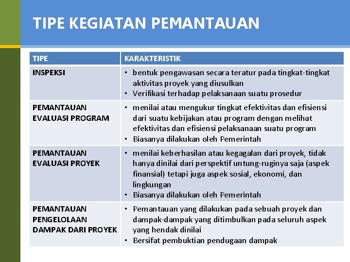 TIPE KEGIATAN PEMANTAUAN TIPE KARAKTERISTIK INSPEKSI • bentuk pengawasan secara teratur pada tingkat-tingkat aktivitas