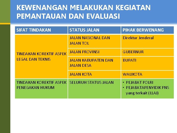 KEWENANGAN MELAKUKAN KEGIATAN PEMANTAUAN DAN EVALUASI SIFAT TINDAKAN STATUS JALAN PIHAK BERWENANG JALAN NASIONAL