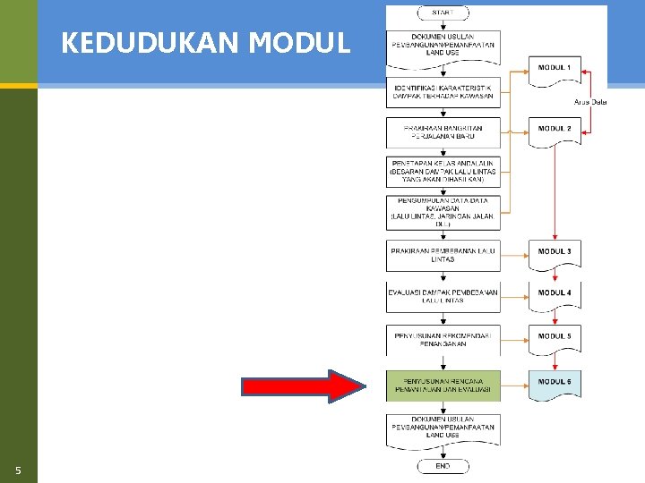 KEDUDUKAN MODUL 5 