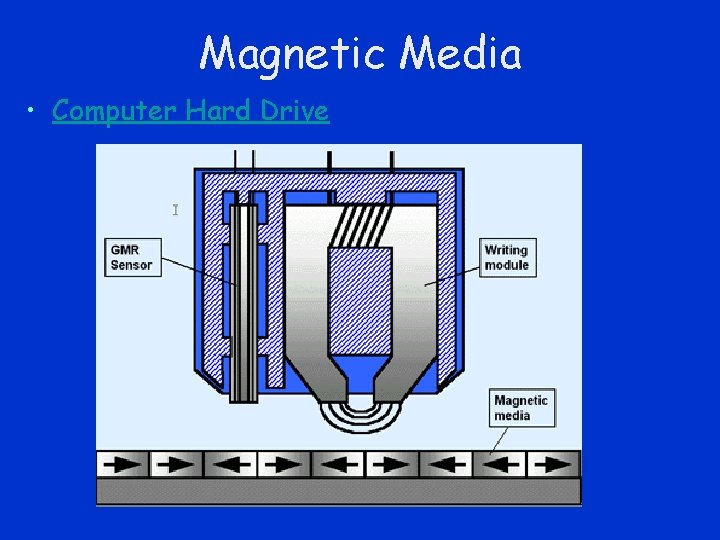 Magnetic Media • Computer Hard Drive 