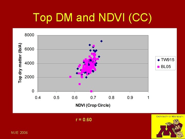 Top DM and NDVI (CC) r = 0. 60 NUE 2006 