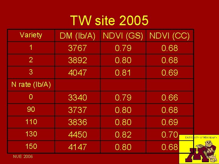 TW site 2005 Variety 1 2 3 DM (lb/A) NDVI (GS) NDVI (CC) 3767