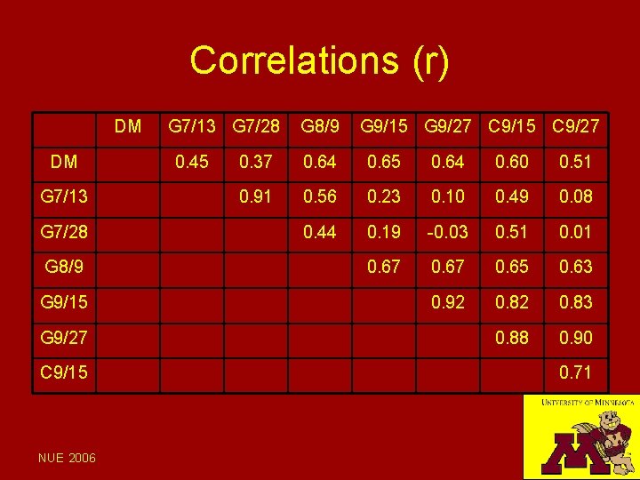 Correlations (r) DM DM G 7/13 G 7/28 G 8/9 G 9/15 G 9/27