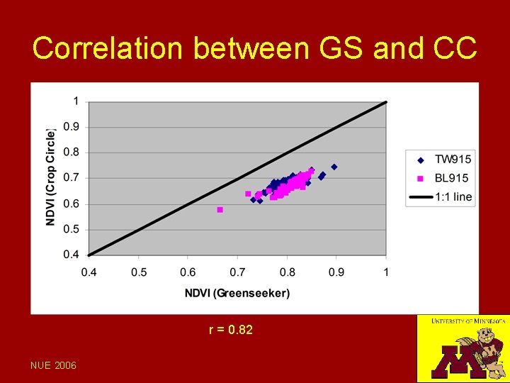 Correlation between GS and CC r = 0. 82 NUE 2006 