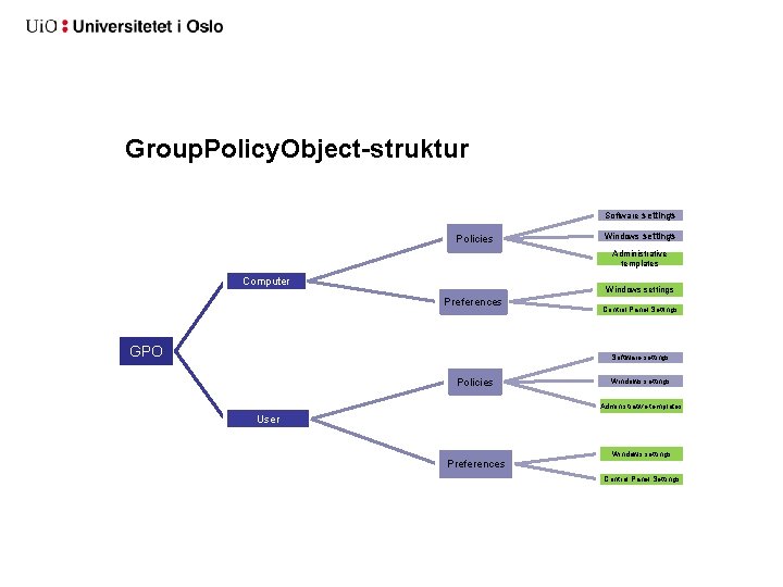 Group. Policy. Object-struktur Software settings Policies Windows settings Administrative templates Computer Windows settings Preferences