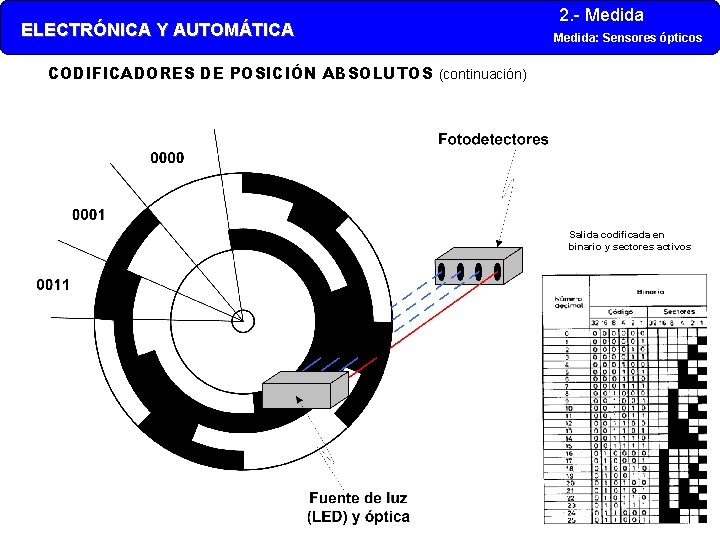 ELECTRÓNICA Y AUTOMÁTICA 2. - Medida: Sensores ópticos CODIFICADORES DE POSICIÓN ABSOLUTOS (continuación) Salida