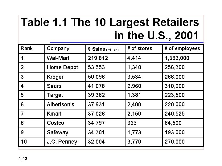Table 1. 1 The 10 Largest Retailers in the U. S. , 2001 Rank