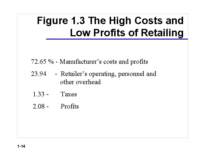 Figure 1. 3 The High Costs and Low Profits of Retailing 72. 65 %